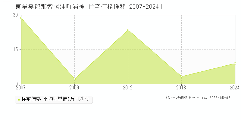 浦神(東牟婁郡那智勝浦町)の住宅価格推移グラフ(坪単価)[2007-2024年]