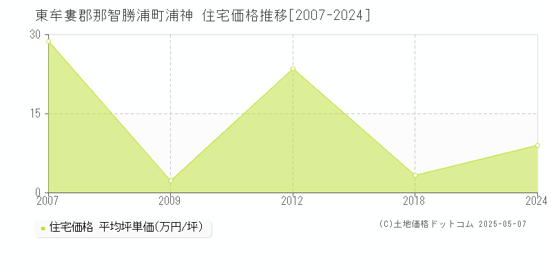 東牟婁郡那智勝浦町浦神の住宅価格推移グラフ 