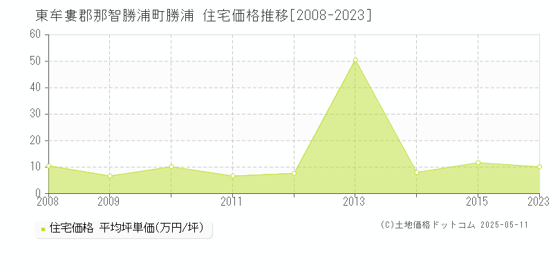 勝浦(東牟婁郡那智勝浦町)の住宅価格推移グラフ(坪単価)[2008-2023年]