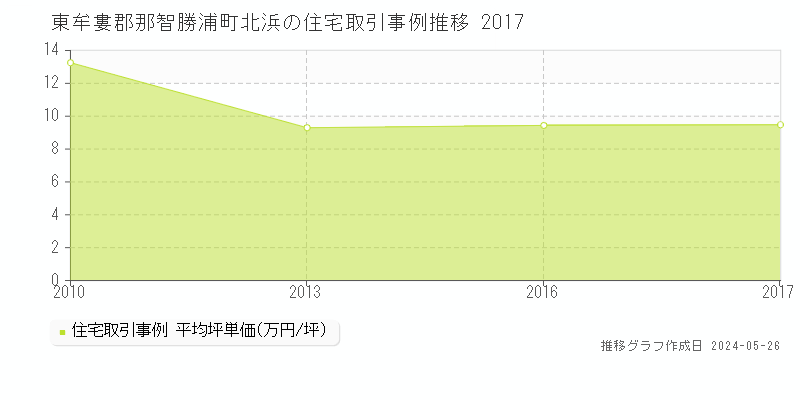 東牟婁郡那智勝浦町北浜の住宅価格推移グラフ 