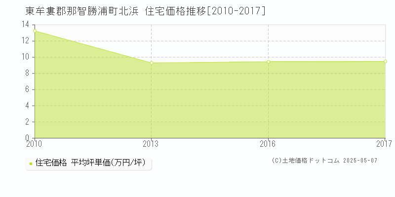 北浜(東牟婁郡那智勝浦町)の住宅価格推移グラフ(坪単価)[2010-2017年]