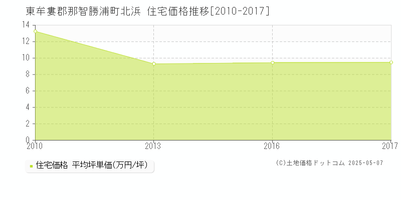 東牟婁郡那智勝浦町北浜の住宅価格推移グラフ 