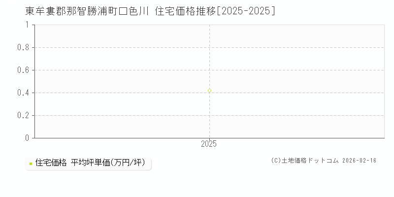 口色川(東牟婁郡那智勝浦町)の住宅価格推移グラフ(坪単価)[2025-2025年]