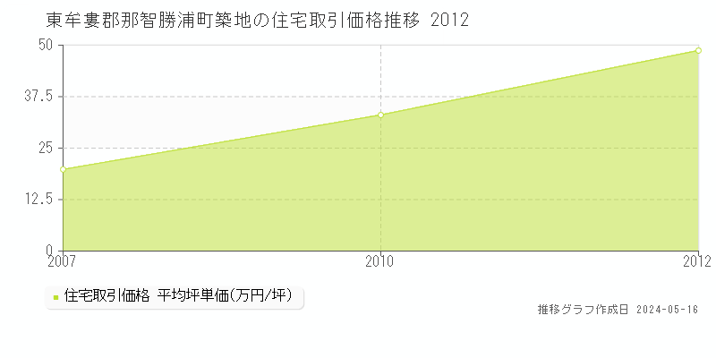 東牟婁郡那智勝浦町築地の住宅価格推移グラフ 