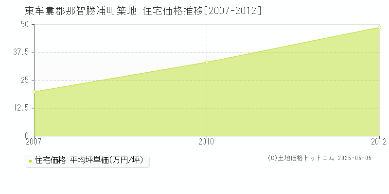 築地(東牟婁郡那智勝浦町)の住宅価格推移グラフ(坪単価)[2007-2012年]
