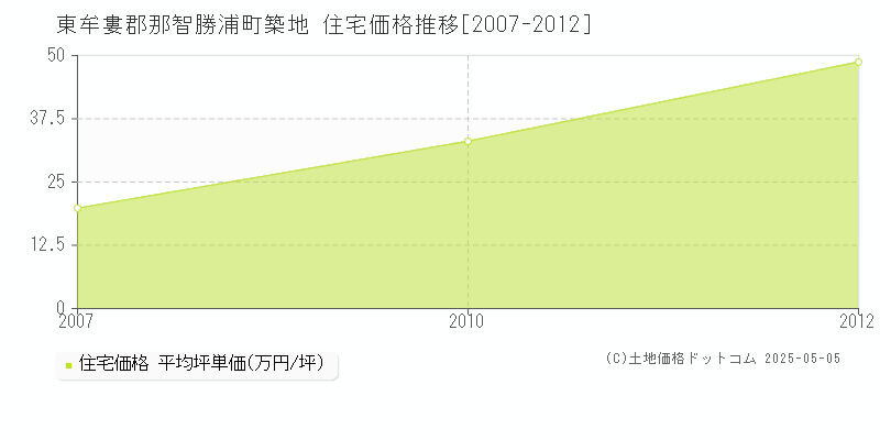 東牟婁郡那智勝浦町築地の住宅価格推移グラフ 