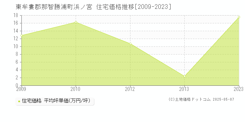 浜ノ宮(東牟婁郡那智勝浦町)の住宅価格推移グラフ(坪単価)[2009-2023年]