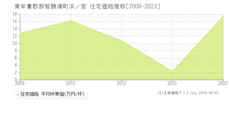 東牟婁郡那智勝浦町浜ノ宮の住宅価格推移グラフ 