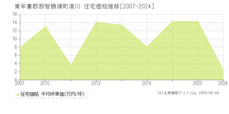 湯川(東牟婁郡那智勝浦町)の住宅価格推移グラフ(坪単価)[2007-2024年]
