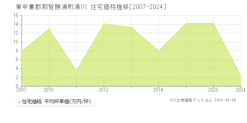 東牟婁郡那智勝浦町湯川の住宅価格推移グラフ 