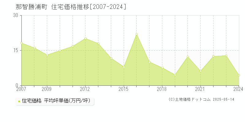 全域(那智勝浦町)の住宅価格推移グラフ(坪単価)[2007-2024年]