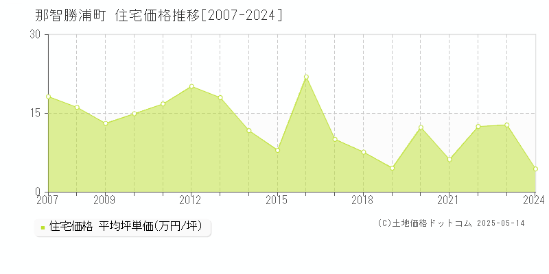 東牟婁郡那智勝浦町の住宅価格推移グラフ 