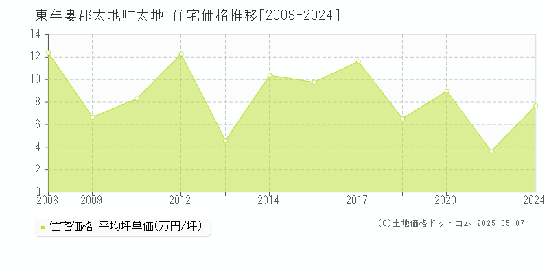 太地(東牟婁郡太地町)の住宅価格推移グラフ(坪単価)[2008-2024年]