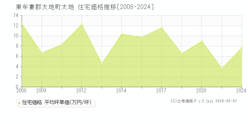 東牟婁郡太地町太地の住宅価格推移グラフ 