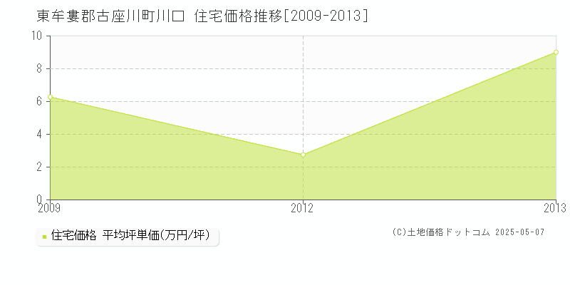川口(東牟婁郡古座川町)の住宅価格推移グラフ(坪単価)[2009-2013年]