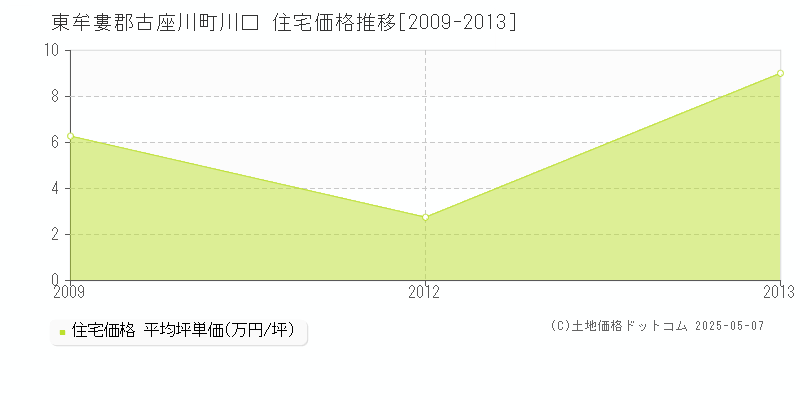 東牟婁郡古座川町川口の住宅価格推移グラフ 
