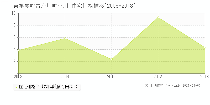 小川(東牟婁郡古座川町)の住宅価格推移グラフ(坪単価)[2008-2013年]