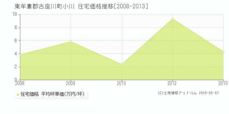 東牟婁郡古座川町小川の住宅価格推移グラフ 