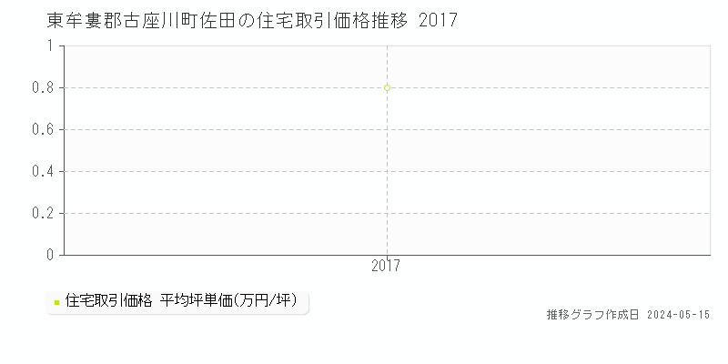東牟婁郡古座川町佐田の住宅価格推移グラフ 