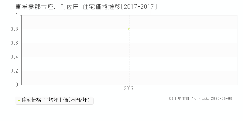 佐田(東牟婁郡古座川町)の住宅価格推移グラフ(坪単価)[2017-2017年]