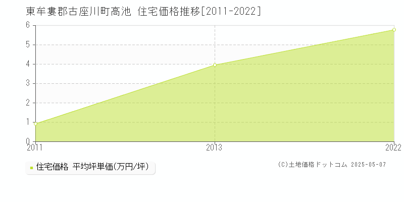 高池(東牟婁郡古座川町)の住宅価格推移グラフ(坪単価)[2011-2022年]
