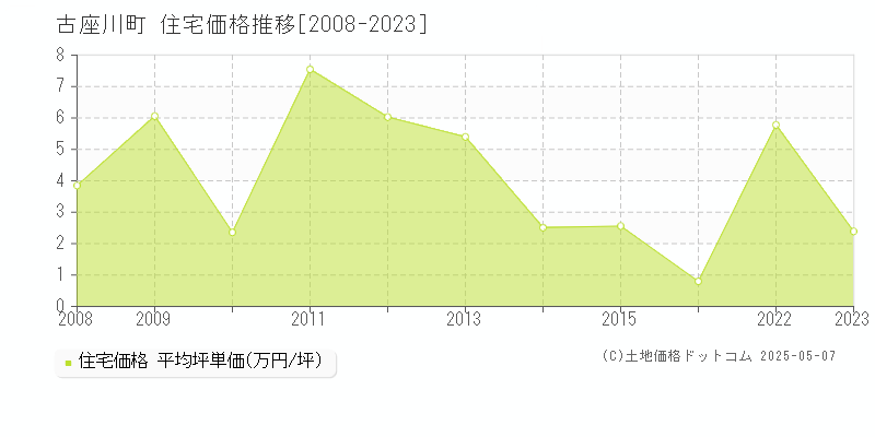 古座川町(和歌山県)の住宅価格推移グラフ(坪単価)[2008-2023年]