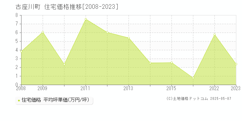 東牟婁郡古座川町全域の住宅価格推移グラフ 