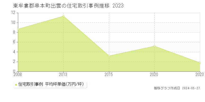 東牟婁郡串本町出雲の住宅価格推移グラフ 