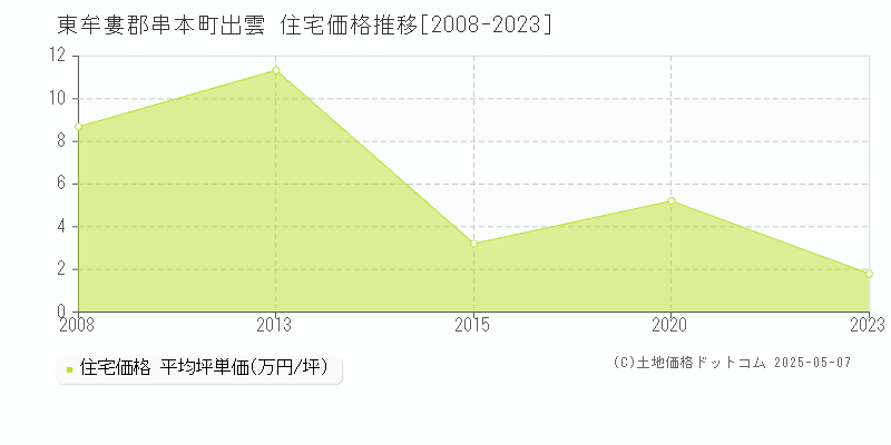 出雲(東牟婁郡串本町)の住宅価格推移グラフ(坪単価)[2008-2023年]