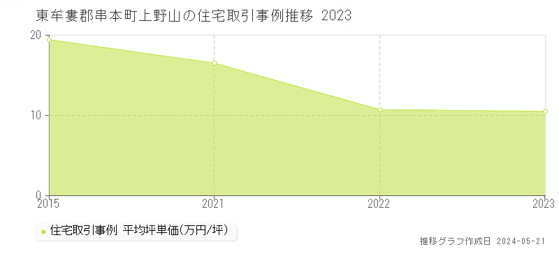 東牟婁郡串本町上野山の住宅価格推移グラフ 