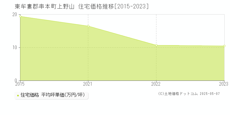 上野山(東牟婁郡串本町)の住宅価格推移グラフ(坪単価)[2015-2023年]