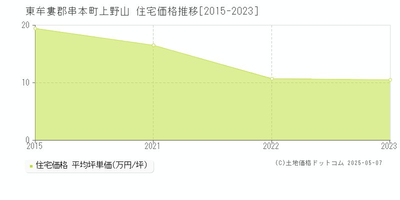 東牟婁郡串本町上野山の住宅価格推移グラフ 