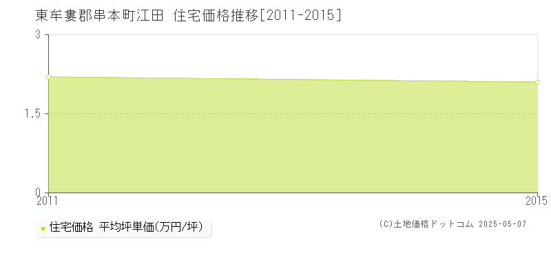 江田(東牟婁郡串本町)の住宅価格推移グラフ(坪単価)[2011-2015年]
