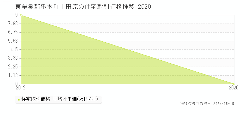 東牟婁郡串本町上田原の住宅価格推移グラフ 