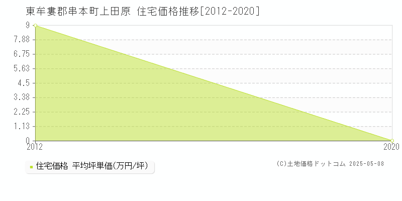 上田原(東牟婁郡串本町)の住宅価格推移グラフ(坪単価)[2012-2020年]