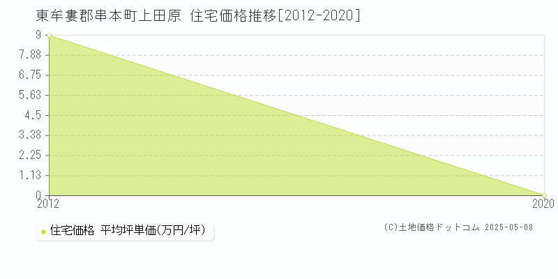 東牟婁郡串本町上田原の住宅価格推移グラフ 