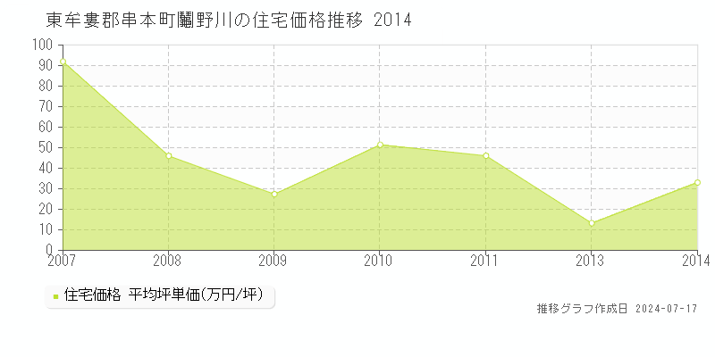 東牟婁郡串本町鬮野川の住宅価格推移グラフ 
