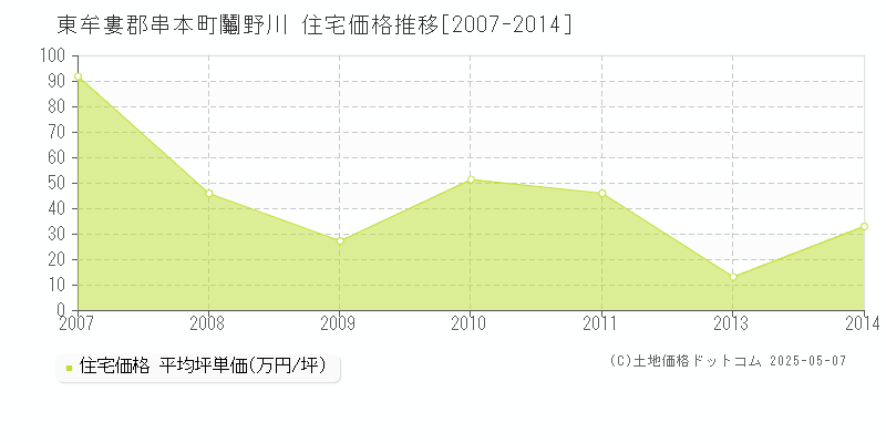 鬮野川(東牟婁郡串本町)の住宅価格推移グラフ(坪単価)[2007-2014年]