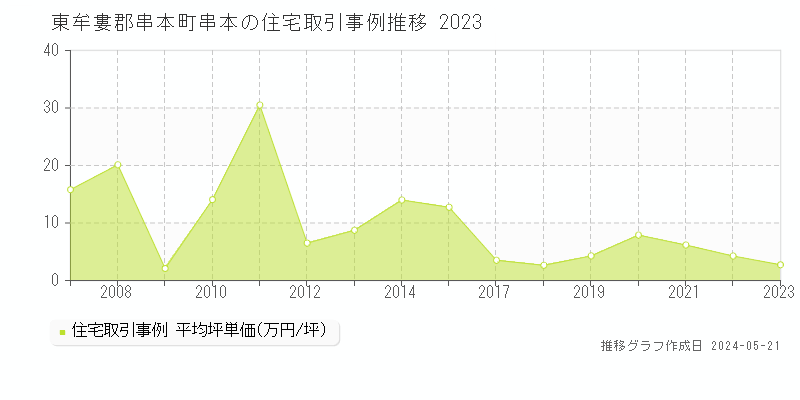 東牟婁郡串本町串本の住宅価格推移グラフ 