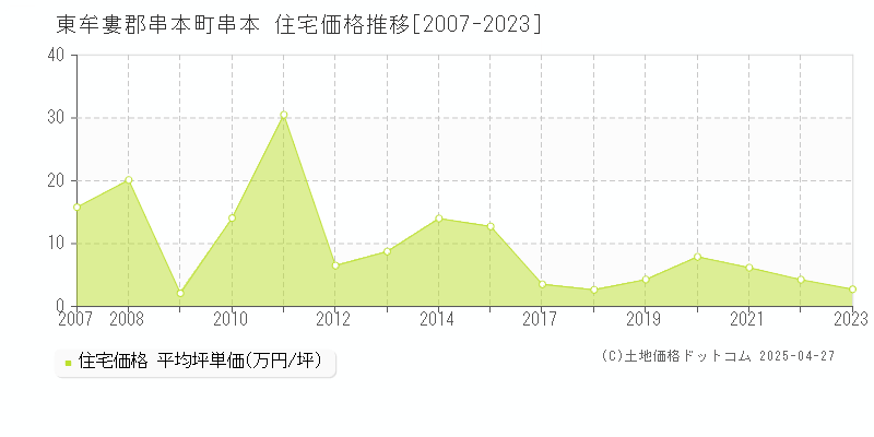 東牟婁郡串本町串本の住宅価格推移グラフ 