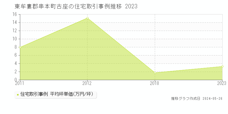東牟婁郡串本町古座の住宅価格推移グラフ 