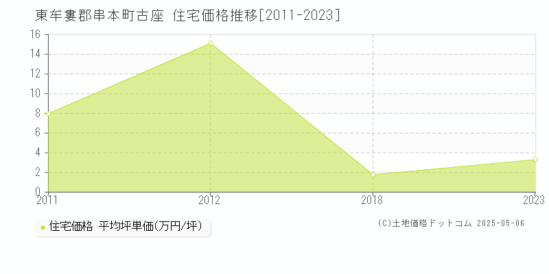 古座(東牟婁郡串本町)の住宅価格推移グラフ(坪単価)[2011-2023年]
