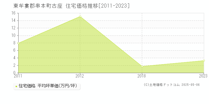 東牟婁郡串本町古座の住宅価格推移グラフ 