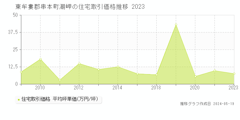 東牟婁郡串本町潮岬の住宅価格推移グラフ 