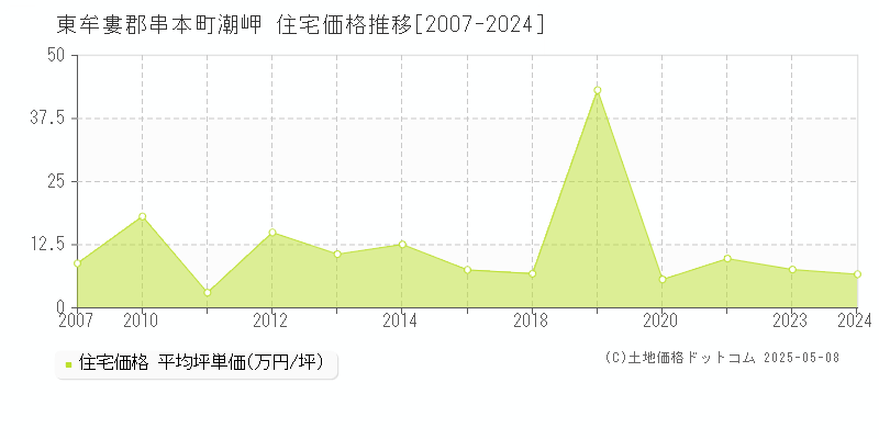 潮岬(東牟婁郡串本町)の住宅価格推移グラフ(坪単価)[2007-2024年]