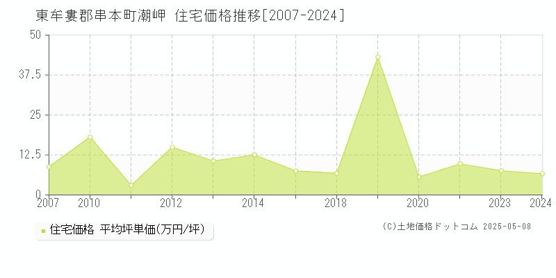 東牟婁郡串本町潮岬の住宅価格推移グラフ 