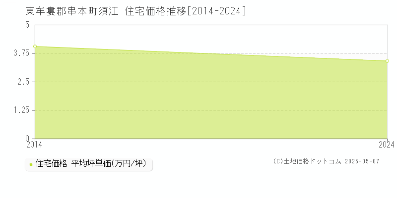 須江(東牟婁郡串本町)の住宅価格推移グラフ(坪単価)[2014-2024年]