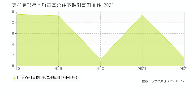 東牟婁郡串本町高富の住宅価格推移グラフ 