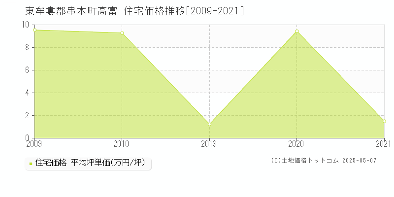 高富(東牟婁郡串本町)の住宅価格推移グラフ(坪単価)[2009-2021年]