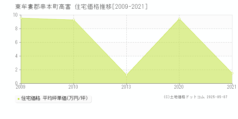 東牟婁郡串本町高富の住宅価格推移グラフ 